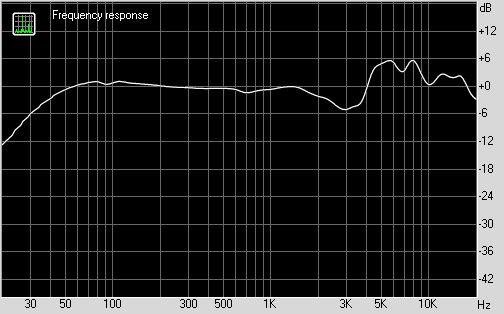 The frequency response of the HD 400 Pro headphones have a gradual dip of 6 dB below 100 Hz. Between 2.5 kHz and 10 kHz, their frequency response fluctuates from -6 dB to + 6 dB.