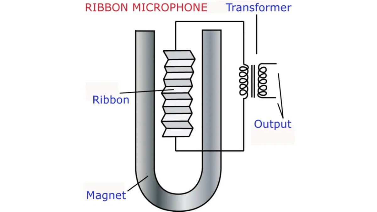 Ribbon mics use a very thin ribbon of conductive material which is suspended between the poles of a magnet. In turn, this mechanism converts sound into an electrical signal.