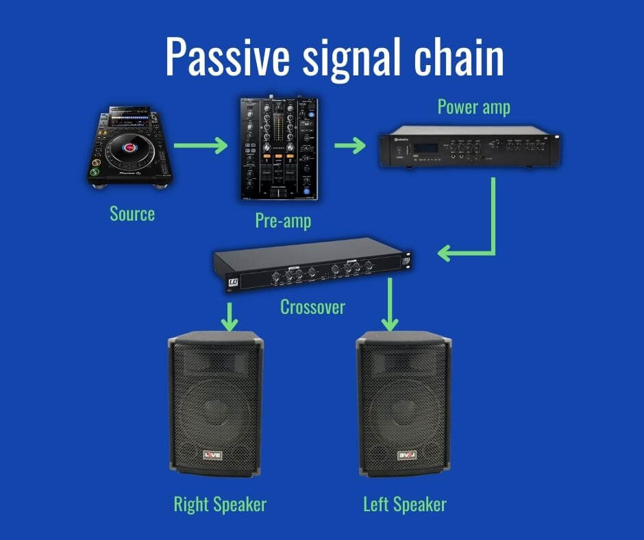 How passive speakers work

Your source audio travels to your pre-amplifier, then into a power amplifier. From here it travels into a signal crossover where the frequencies are split into treble, mid-range, and bass frequencies. Then these frequency groups travel to either the low-end woofer, the mid-range woofer, or the high end tweeter dome. 