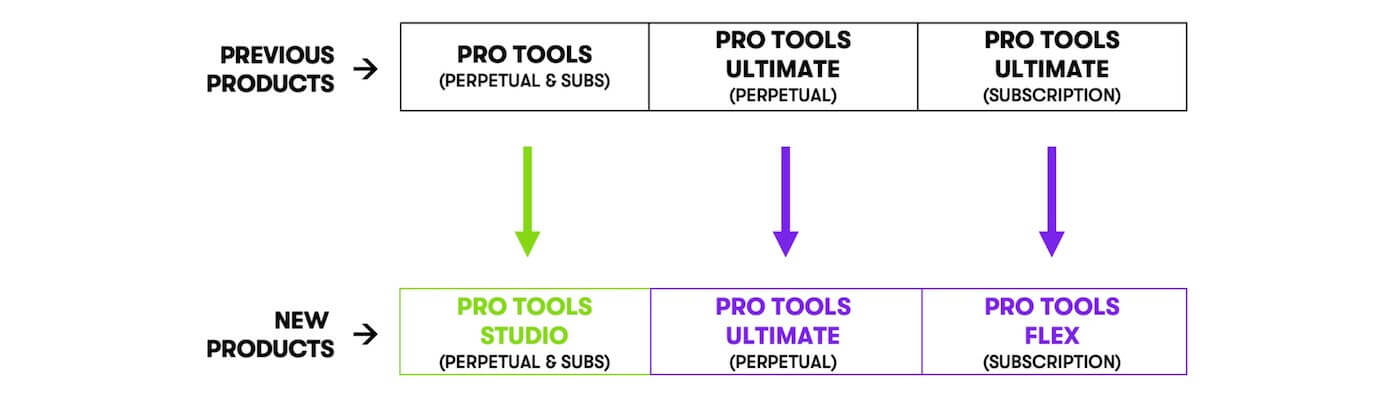Pro Tools perpetual license owners or those with active Pro Tools Ultimate subscriptions get the brand new software capabilities and content for free.
