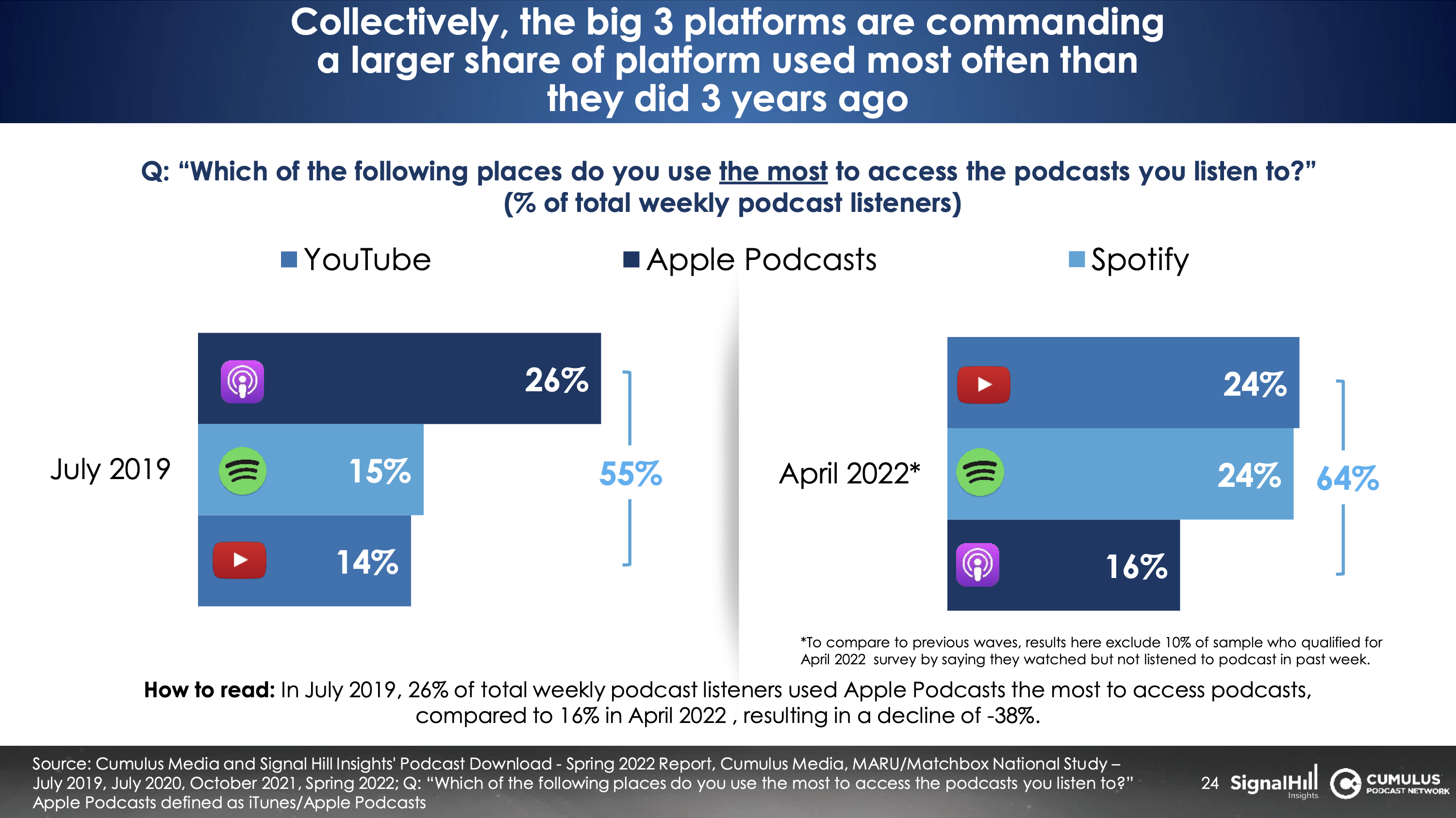 How YouTube, Spotify and Apple Podcasts stack up