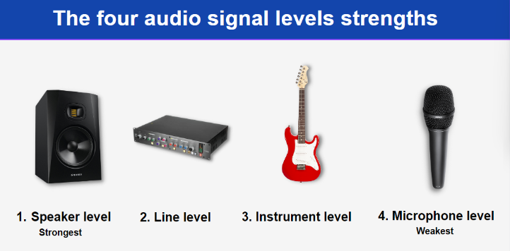The difference between audio signal levels is their voltage levels which determines their signal strength. 

Speaker level signals are the strongest signal strength.

Line level signals are the second strongest while instrument signals are the third strongest signal.

Finally, microphone signals are the weakest signal strength.