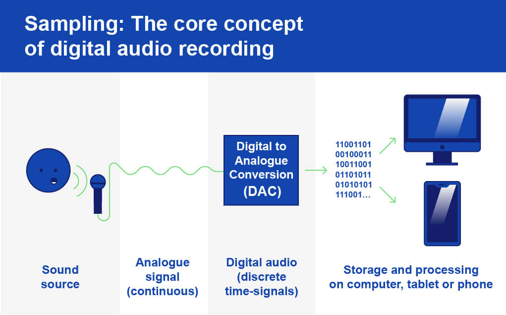 When we sing into a microphone, the mic converts our acoustic soundwave into an electrical signal. Then it sends the electrical signal to a receiving input device like a audio interface which samples the audio at specific intervals in order to reconstruct it as a digital (binary) signal. This is the process of analog to digital conversion (ADC). 