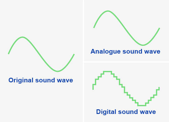 Analog to digital conversion consists of sampling a soundwave at specific times and reconstructing it in the digital realm. Here, the analog soundwave represents the original soundwave in every way. But you'll notice that the digital soundwave only represents segments of the original sound wave. Those that have been sampled! This example represents a sample rate and bit depth that is less than ideal.