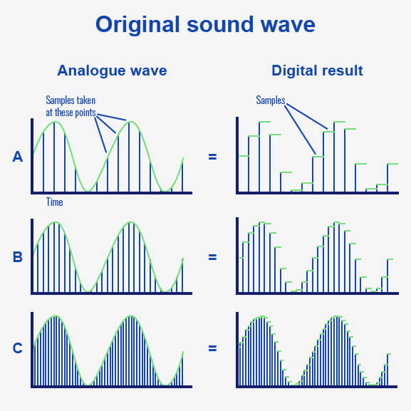 Increasing the sample rate gives you a more accurate reproduction of an acoustic soundwave. 

The accuracy of the ADC process depends on both sample rate and bit depth.

The digital result in example A is blocky and it doesn't capture the smoothness of the original audio signal.

But the digital result in example 2 takes more samples of the audio signal and gives a closer representation of the audio signal.

In the final example, we've taken enough samples to reconstruct the audio signal accurately.   