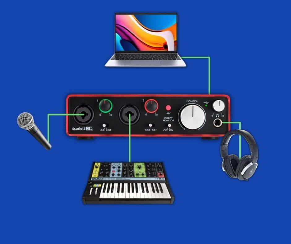 Audio interfaces leverage XLR and 1/4" jack inputs for connecting microphones and instruments and recording to your DAW.