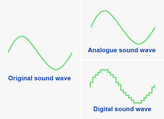 Here the analog signal reflects the original sound wave perfectly whereas the digital signal does not. 
