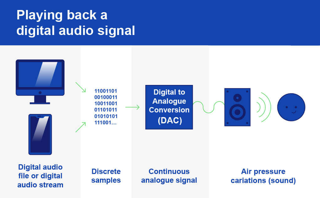 The digital to analog conversion process. 

A digital system sends a digital signal to a DAC unit found in audio interfaces.  

The DAC converts the digital signal  back into an electrical analog signal that can speakers amplify to play sound.