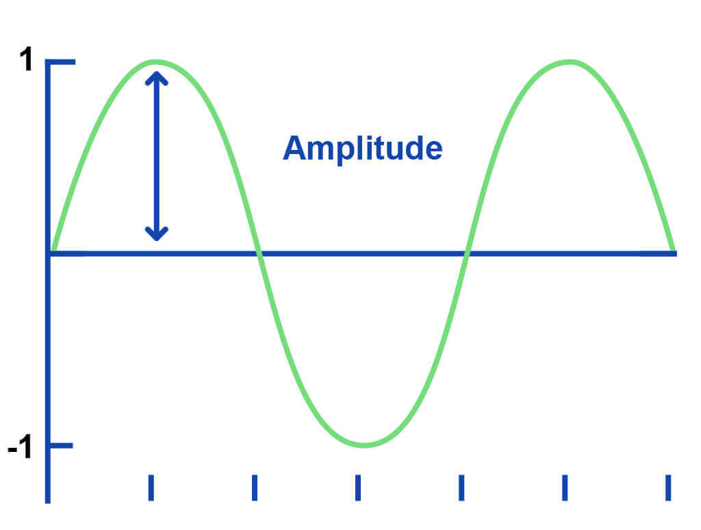 The amplitude level of a wave cycle. Each wave cycle has two amplitude levels - one positive and one negative. So, we must measure both for each cycle to reconstruct them digitally.