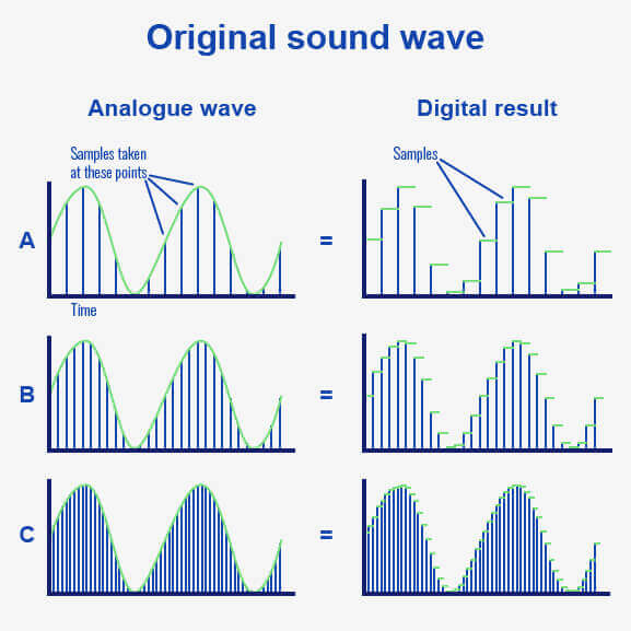 Here we can see why we must take enough samples of a soundwave with a higher sample rate if we want to our digital audio to represent our original soundwave.  

The digital result in example A is blocky and it doesn’t capture the smoothness of the original audio signal. It's the result of taking too few samples of our sound wave.

But the digital result in example 2 takes more samples and gives a closer representation of the original audio.

However, we’ve taken enough samples to reconstruct the audio signal accurately in the final example.