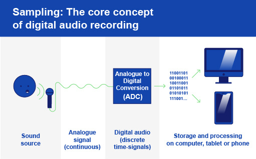 Analog to digital conversion relies on sampling.

We must take samples of our recording and then store them as bits on our computer.

Sound waves are continuous waves, and so we must convert their amplitude levels and frequency information into binary information that computers, MP3 players, and smartphones can read and play. 