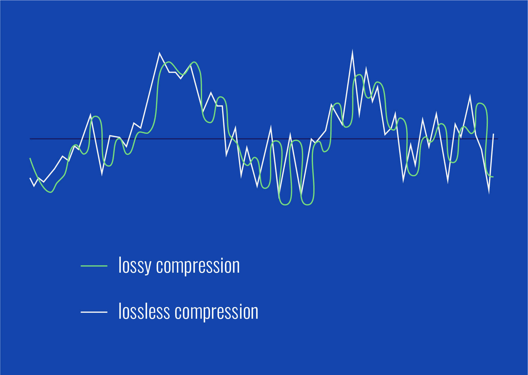 Using another part of same the audio file as we did earlier, we can see how the lossless (FLAC) reaches higher peaks than the compressed lossy (MP3) file does. 
