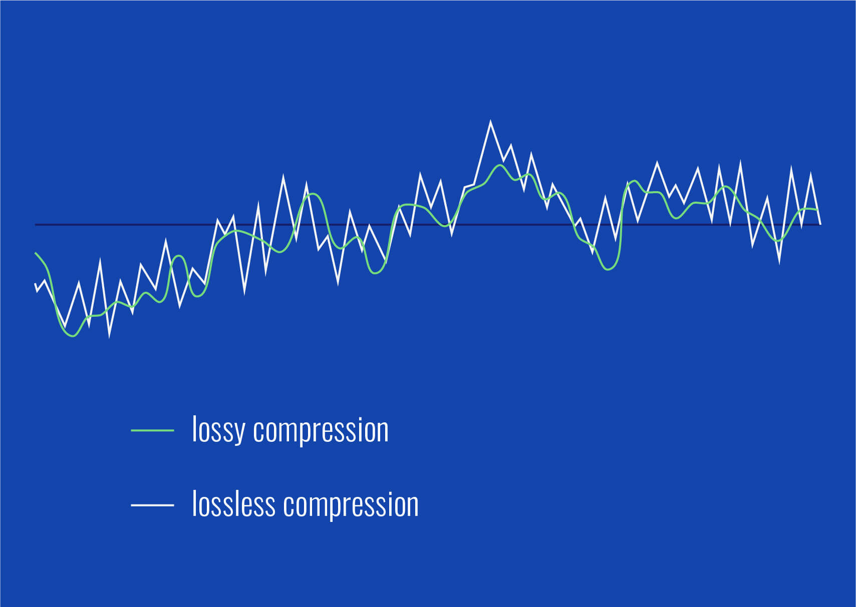 Lossy vs lossless compression

Here, the green line represents the signal strength of a lossy file while the white line represents that of a lossless file.

Both audio files are 16-bit files.

The amplitude of the lossy file isn't quite as powerful as the lossless file. 