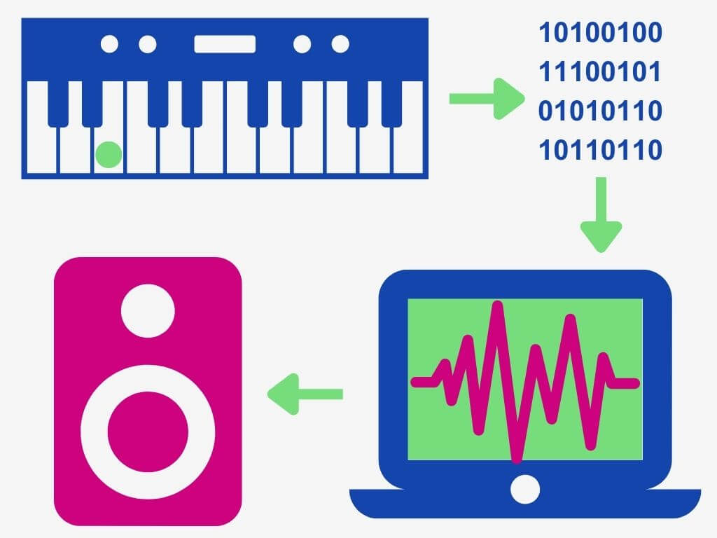 USB MIDI controllers connect straight to a computer. Audio latency can occur when the MIDI signal goes through the virtual instrument, then a plugin chain, and then through the DAC process to pay through speakers. 