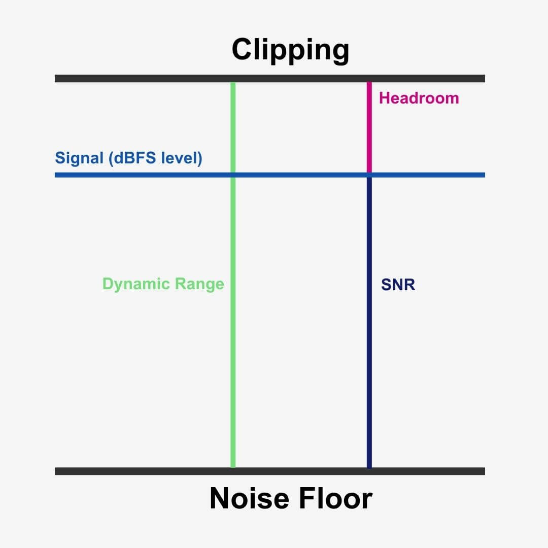 Bit depth determines the dynamic range and signal to noise ratio (SNR) in digital recording devices. 