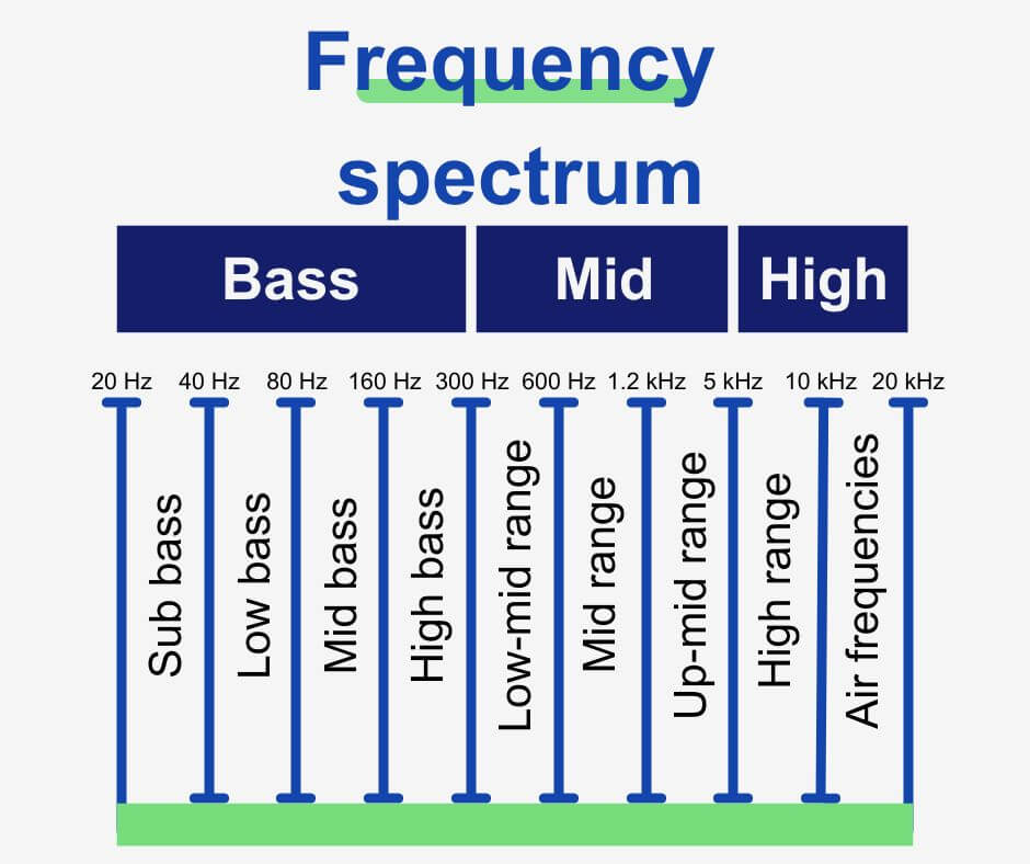 The frequency spectrum is made up of bass (low end), mid, and high (treble) frequencies. 