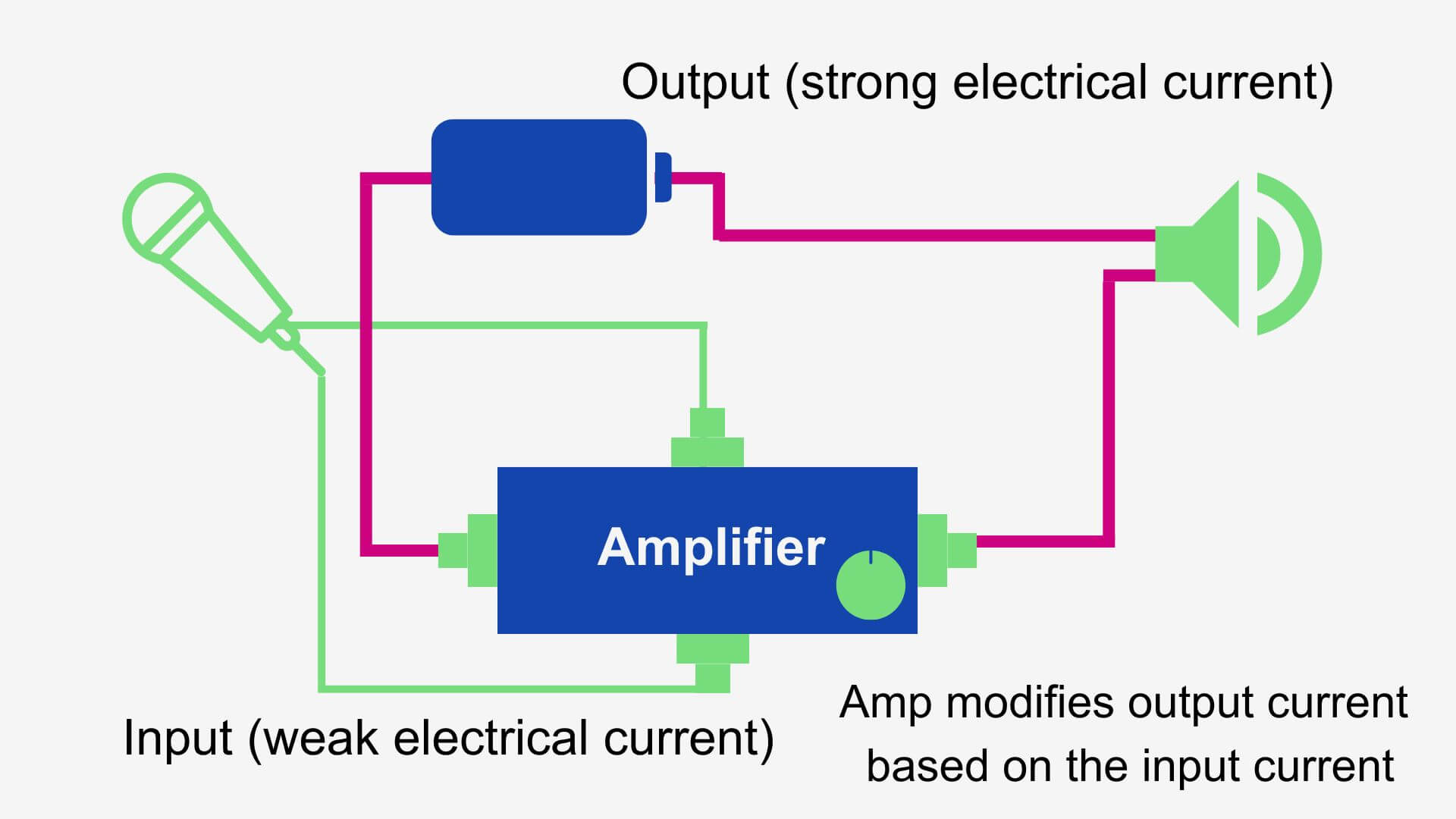 An amplifier creates a duplicate copy of an input signal, and modifies the duplicate based on fluctuations in the weaker input signal.   

Both battery-powered and amplifiers connected to mains electricity smoothen out the electrical signal to ensure it’s even, and without doing so the sound reproduction of the signal would be inaccurate. 