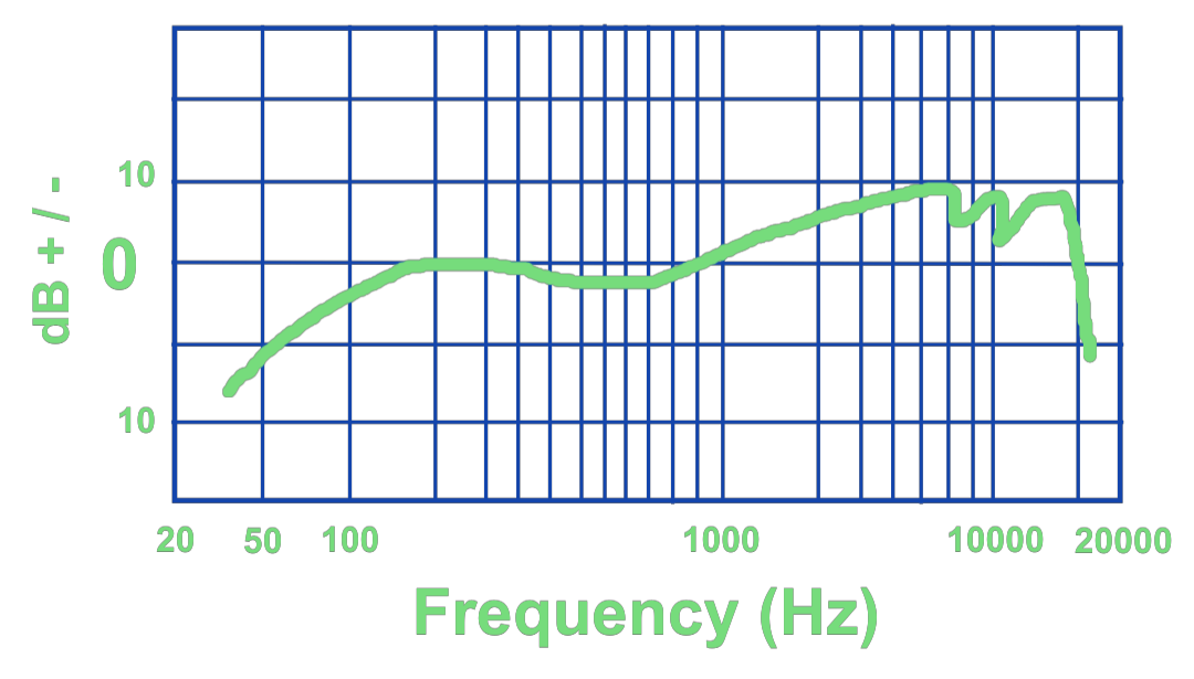 Microphone frequency response refers to how a microphone registers sound across the frequency spectrum. A microphone with a 