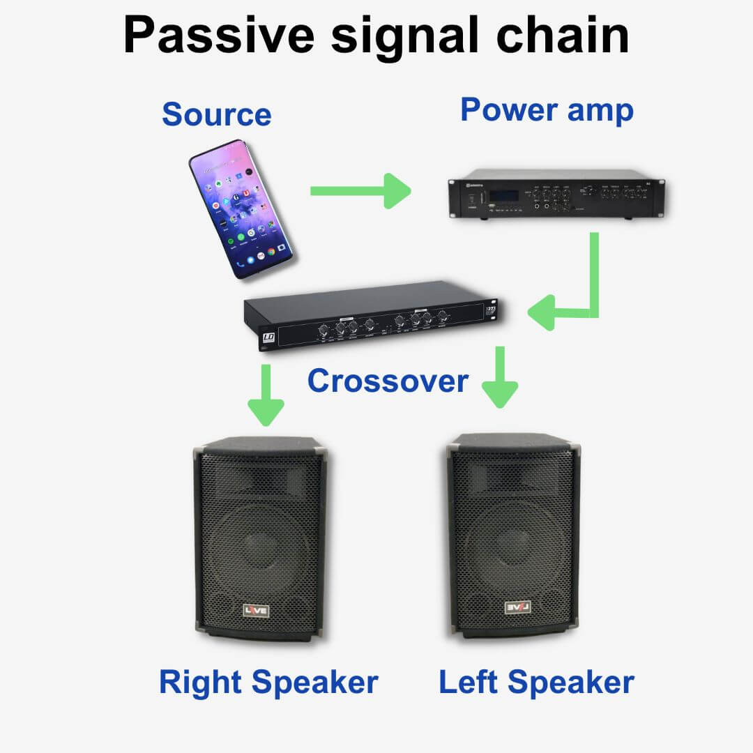 A passive speaker signal chain involves an external to boost the audio signal to speaker-level. Then, a crossover splits the frequency bands into highs, mids, and lows and sends them to the appropriate speaker driver.