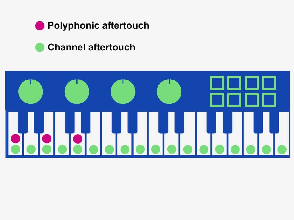 Channel aftertouch is data about the amount of pressure that you can apply to all keys at any time while polyphonic aftertouch is specific to individual notes
Polyphonic aftertouch messages contain both a note number and data about the amount of pressure while channel aftertouch messages only contain data about the amount of pressure.