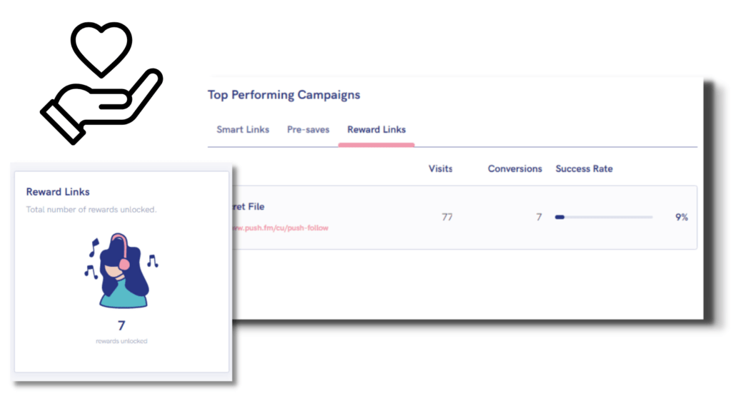 Top Performing Campaigns and Reward Link Performance overview