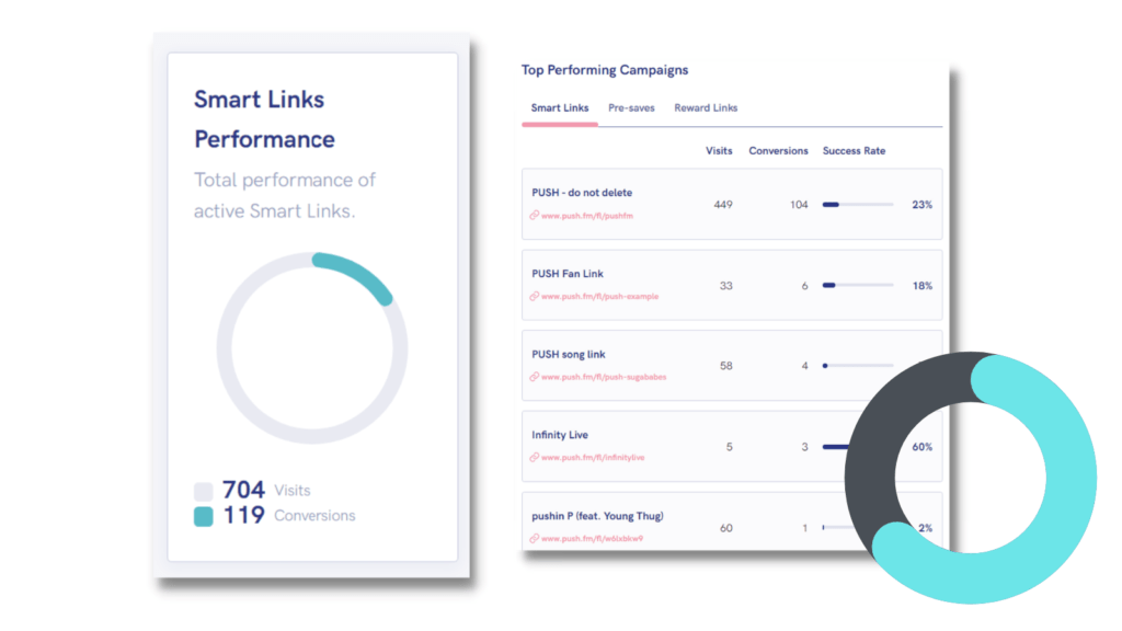 Smart Link Performance overview