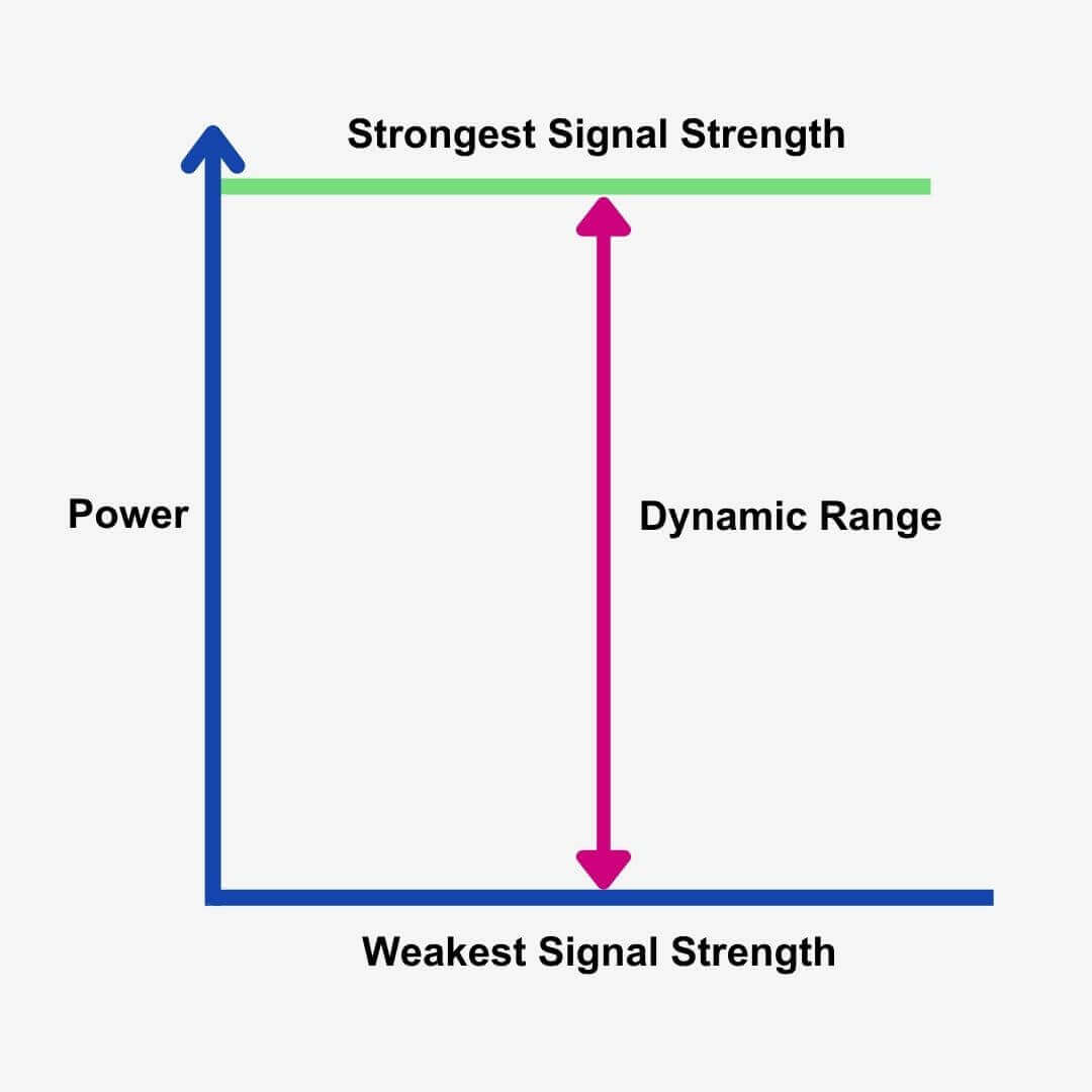 Dynamic range is the difference between the minimum and maximum signal levels a digital recording device can process without distorting the signal, measured in dB (decibels).