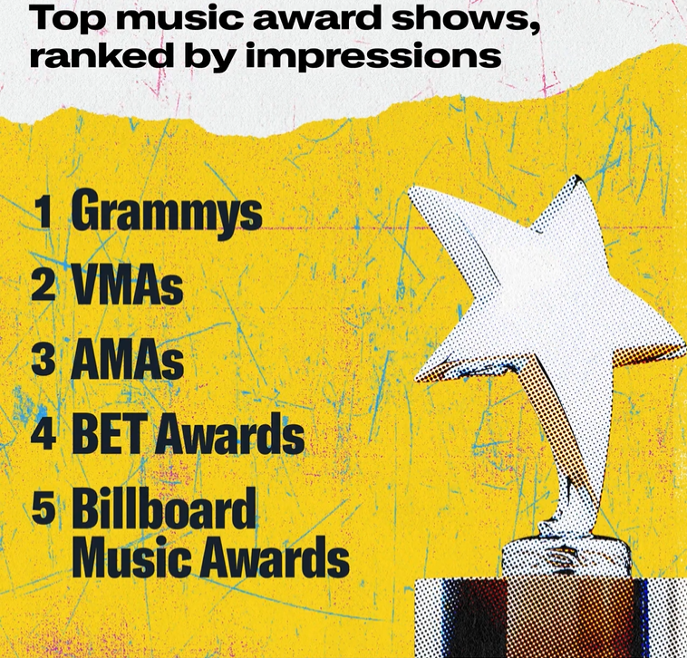 Top music award shows on Twitter
1 Grammys
2 VMAs
3 AMAs
4 BET Awards
5 Billboard Music Awards