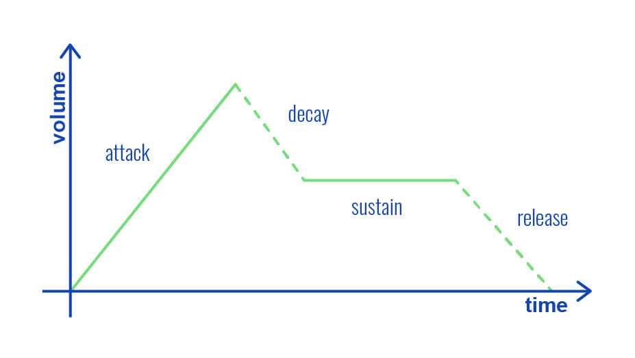 Attack, Decay, Sustain, and Release are the four main parameters that control ADSR amplitude envelopes. 