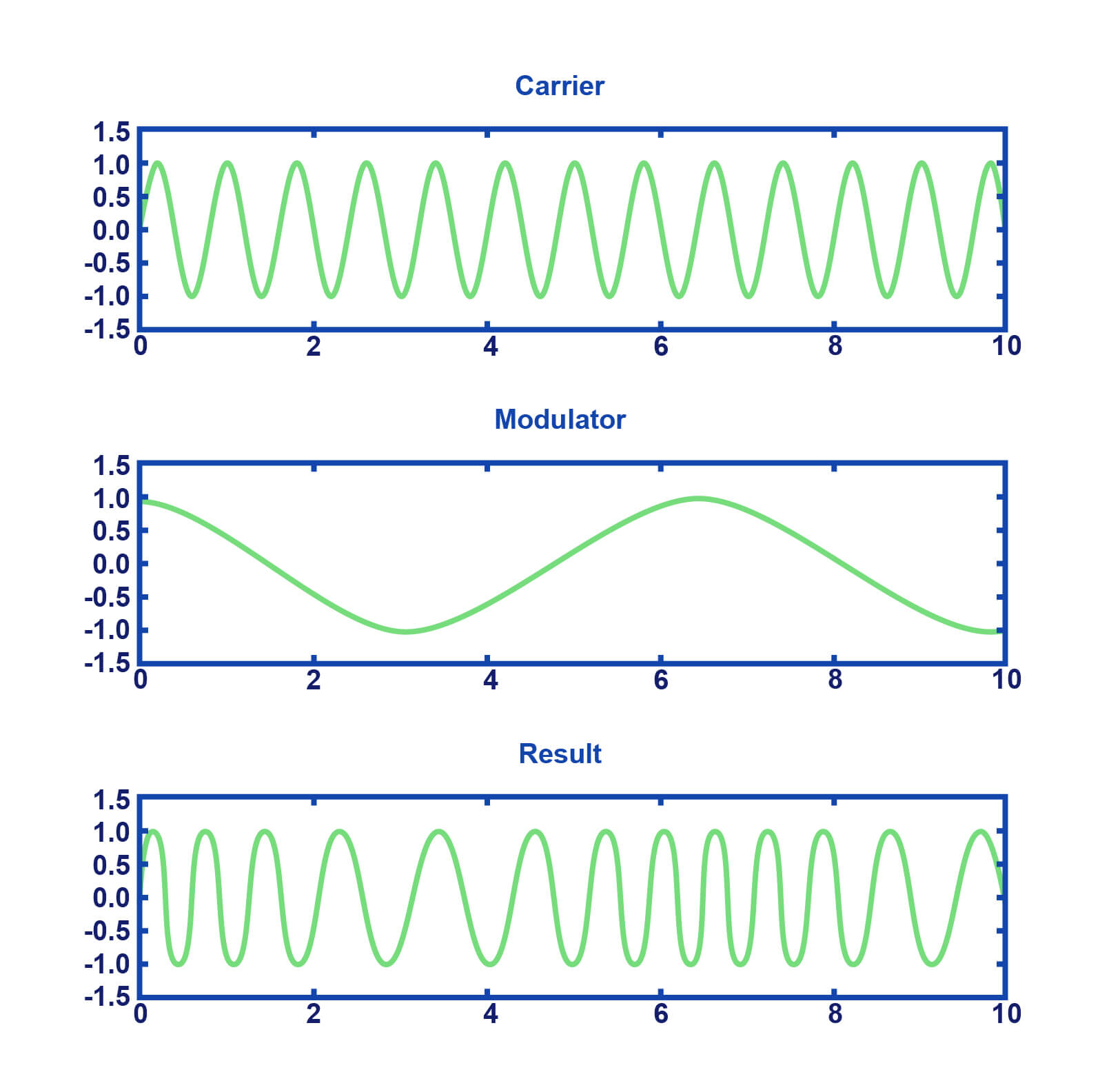 Frequency modulation entails using the frequency of one signal to modulate the other.

In practice, one signal is called the "carrier" while the other is called the "modulator".

You can modulate the frequency of of the carrier signal with the frequency of the modulator.  