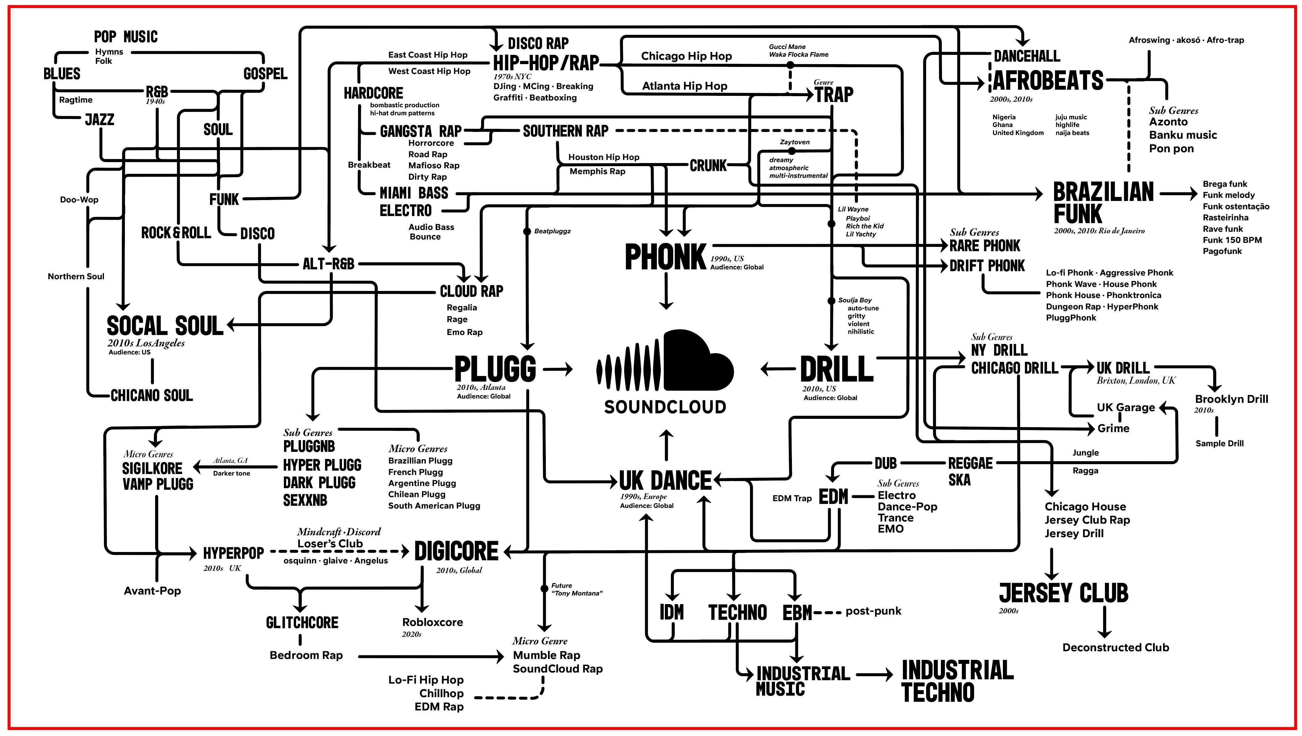 Which music genres had the most plays on SoundCloud in 2022?