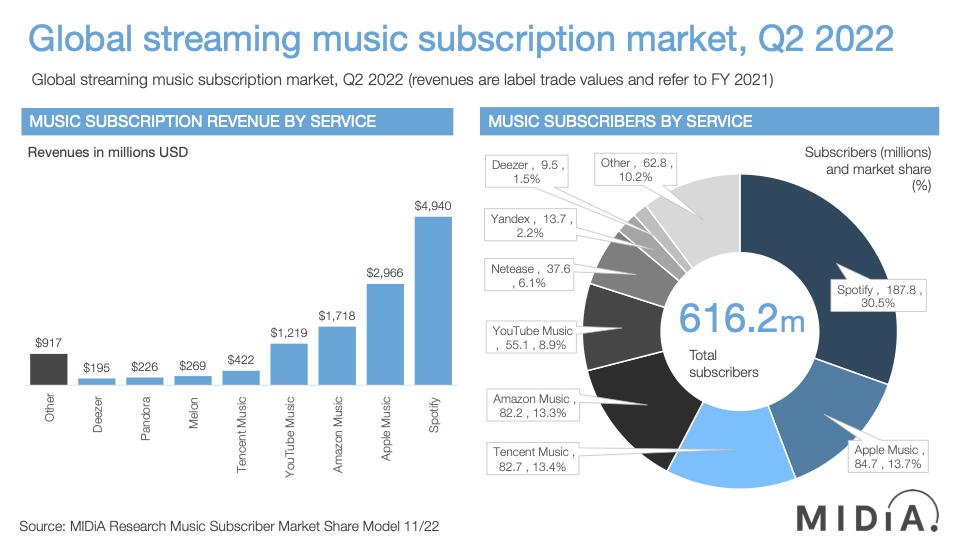 What number of music streaming subscribers are there in 2022? MIDiA’s newest report compares all providers