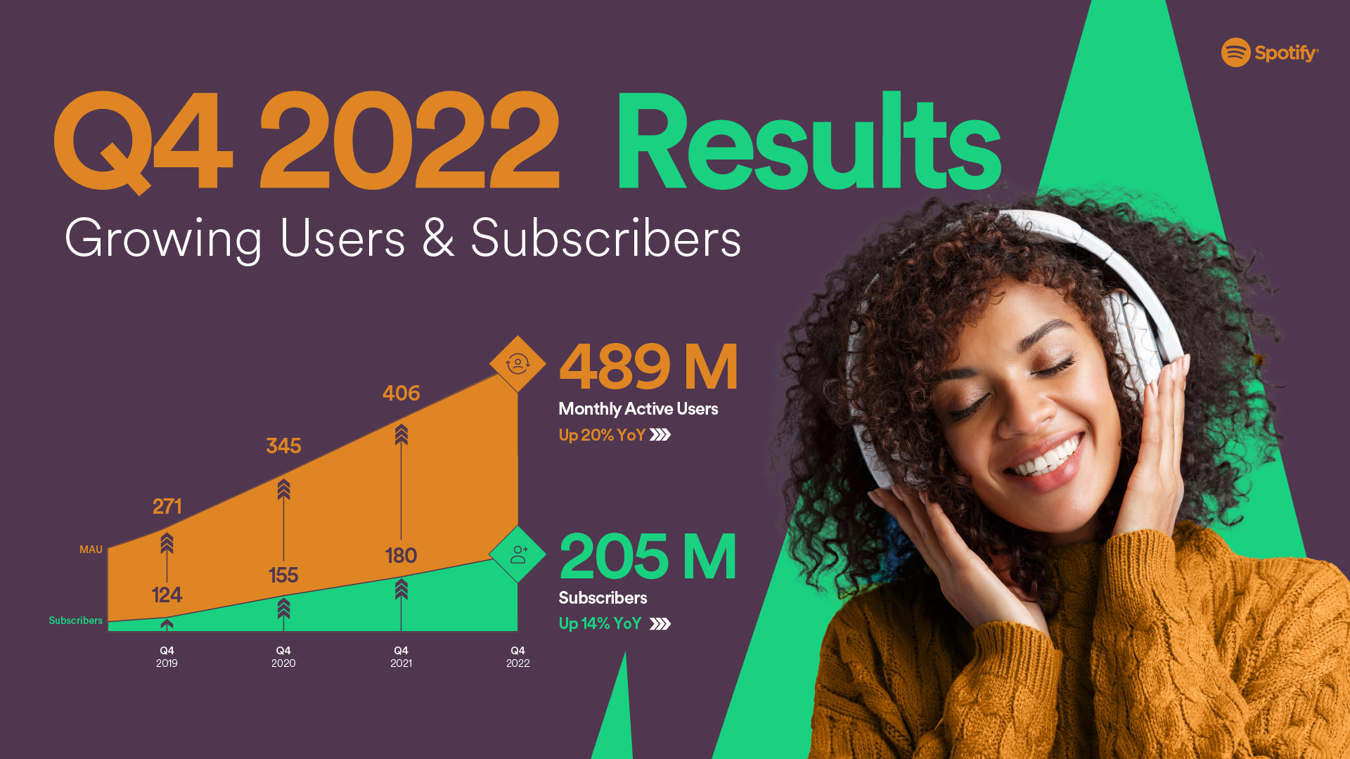Spotify Q4 2022 Results – Spotify update their user and subscriber numbers