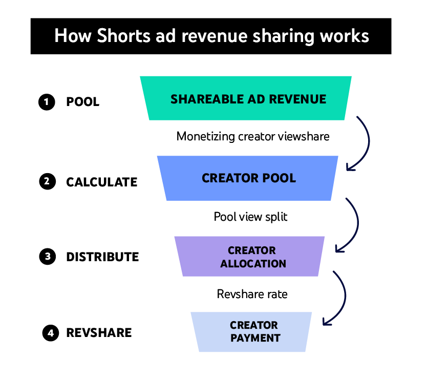 How Shorts ad revenue sharing works. A graph