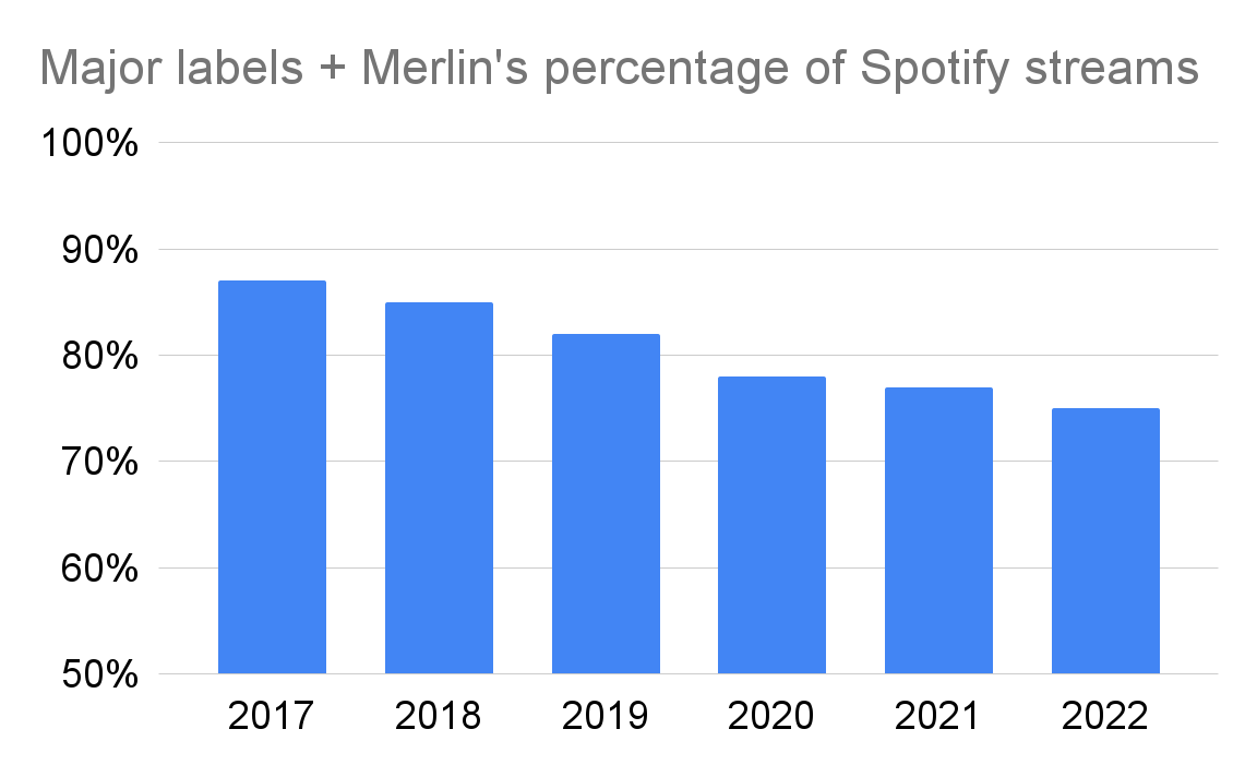 Indie labels and distributors’ share of Spotify streams continues to grow