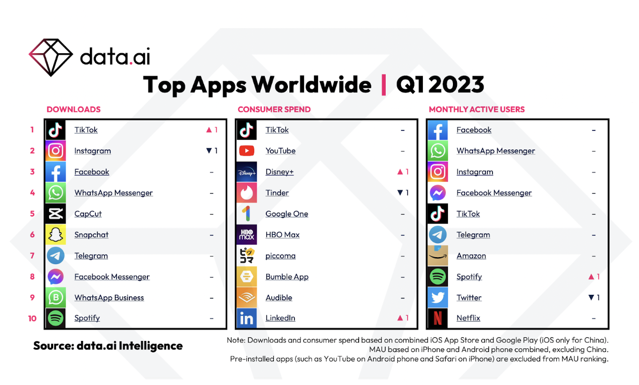 Meta dominates the top 10 mobile apps worldwide - Insider