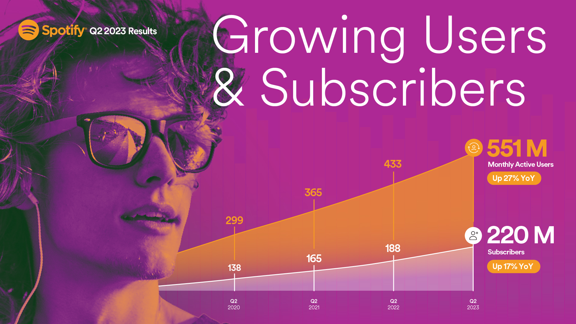 Spotify continues to see growth in users and subscribers – Q2 2023 results