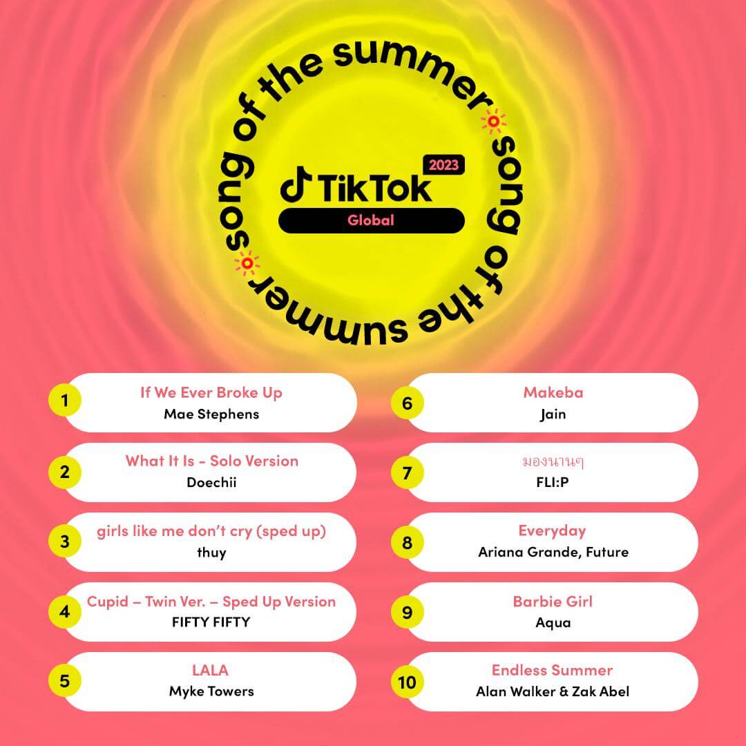 TikTok's global songs of the summer 2023

'If We Ever Broke Up' by Mae Stephens
'What It Is (Solo Version)' by Doechii
'girls like me don't cry (sped up)' by Thuy
'Cupid (Twin Version) [Sped Up]' by FIFTY FIFTY
'LALA' by Myke Towers
'Makeba' by Jain
'มองนานๆ' by FLI:P
'Everyday (featuring Future)' by Ariana Grande
'Barbie Girl' by Aqua
'Endless Summer' by Alan Walker and Zak Abel