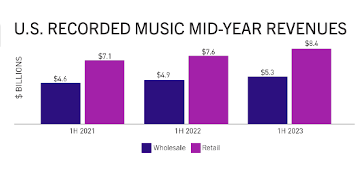Music streaming is leading record revenues for the US music industry