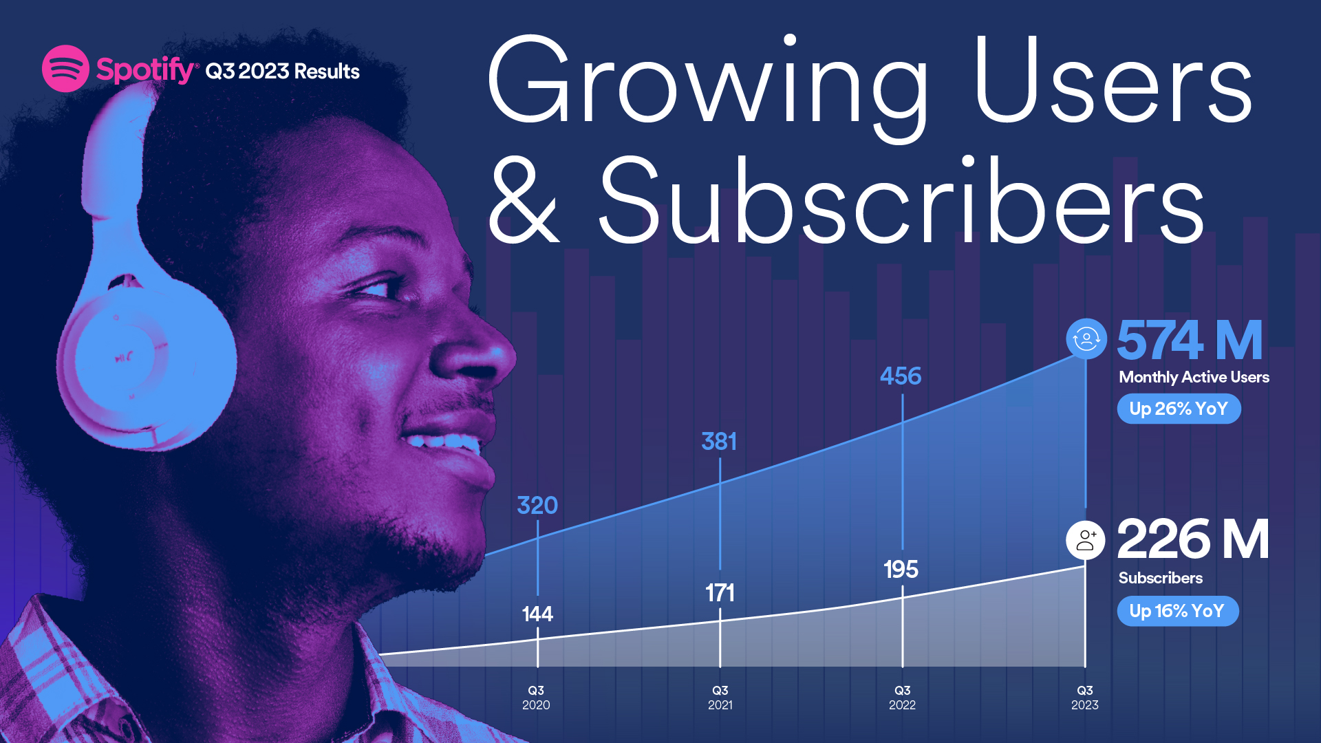 New listeners for your music! Spotify’s Q3 2023 earnings shows growing users and subscribers