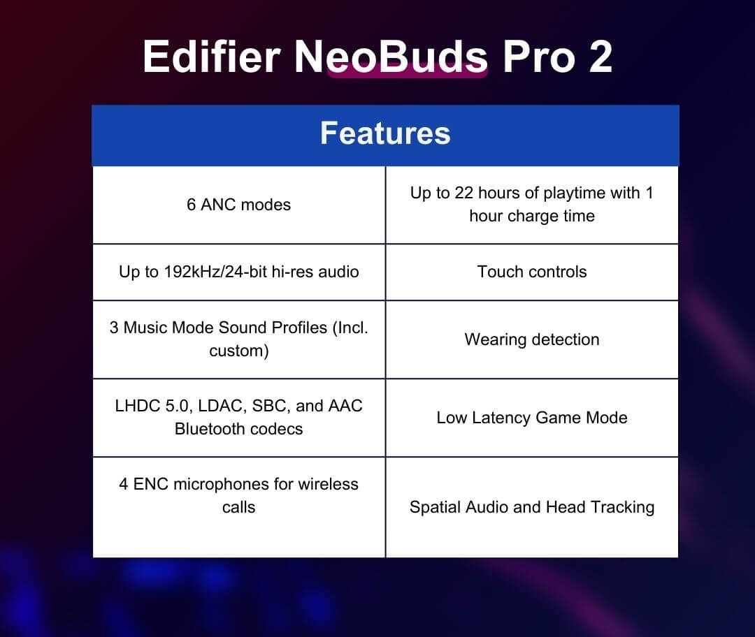 The best features of the Edifier Neo Buds Pro 2 include: 6 ANC modes, up to 192kHz/24-bit high resolution audio, 3 music modes, various Bluetooth codecs, 4 ENC microphones for clear calls, up to 22 hours of batter life, touch controls, wearing detection, a low latency Game Mode and Spatial Audio.
