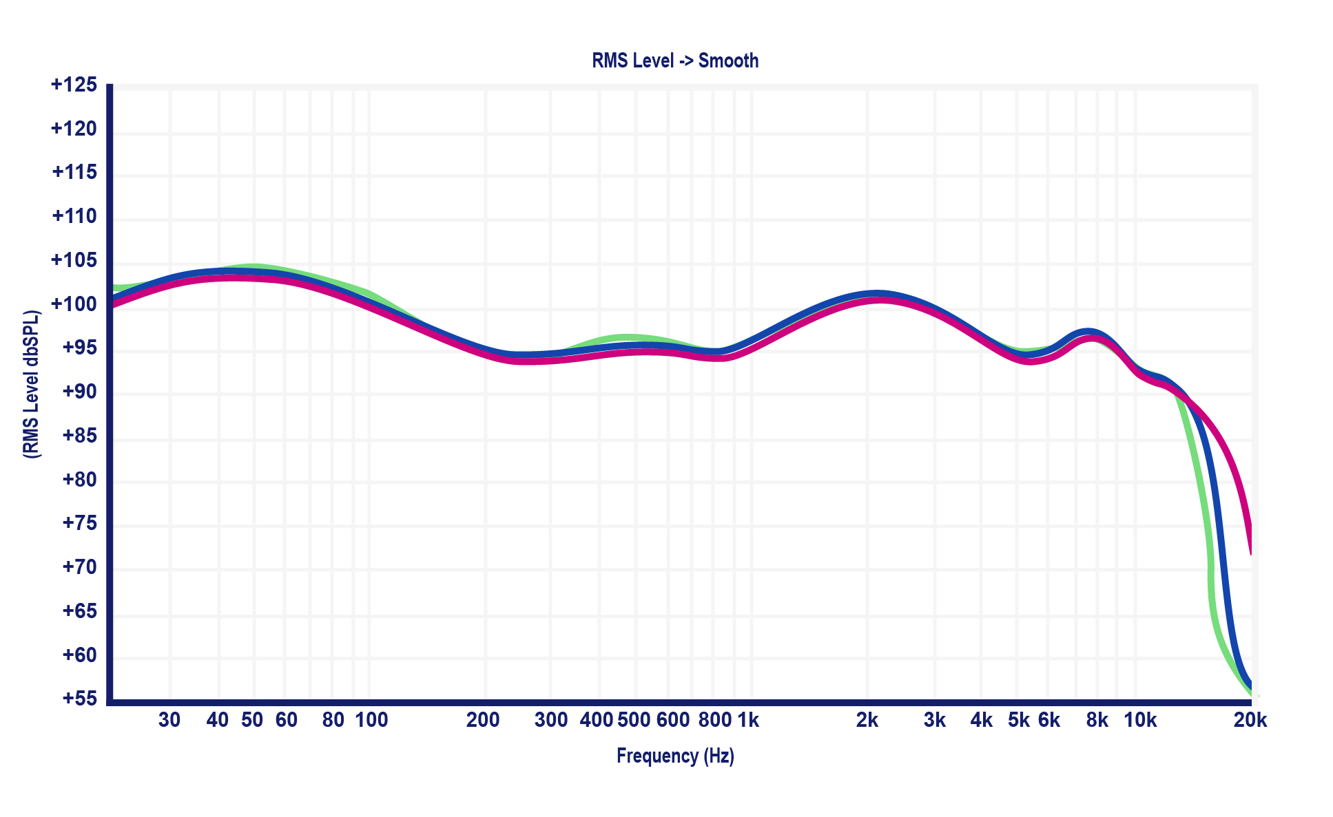EarFun Free Pro 3 Default Sound Profiles. A dip at 100 Hz until approximately 750 Hz, a peak at 2kKz and a gradual roll off from 5kHz. 