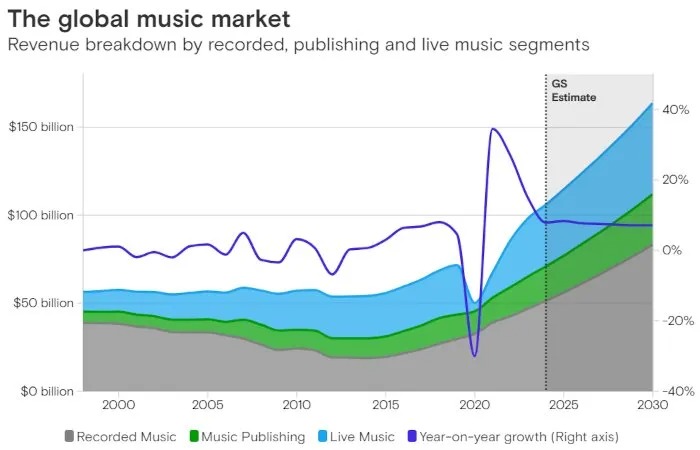 Goldman Sachs music industry