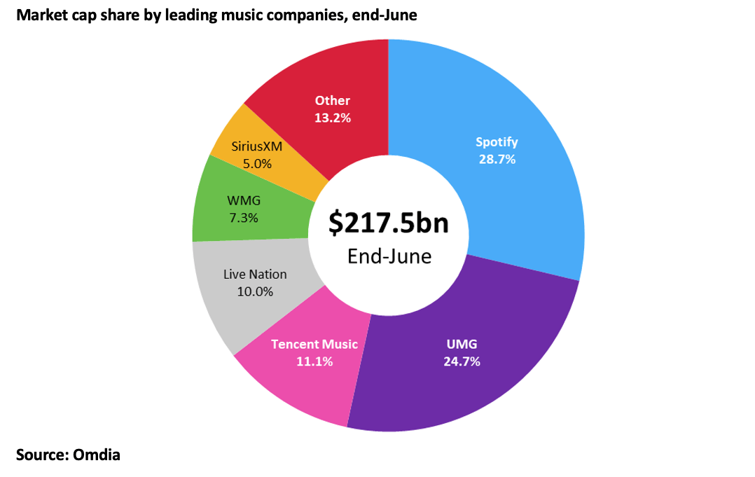 Spotify just overtook UMG as the world’s most valuable music company