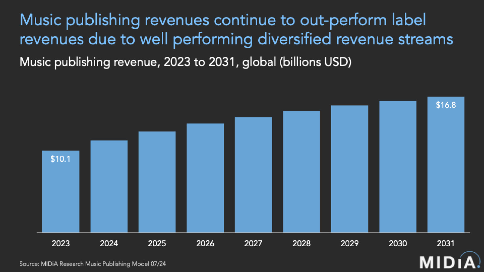 Artists are happy about increasing income from music publishers