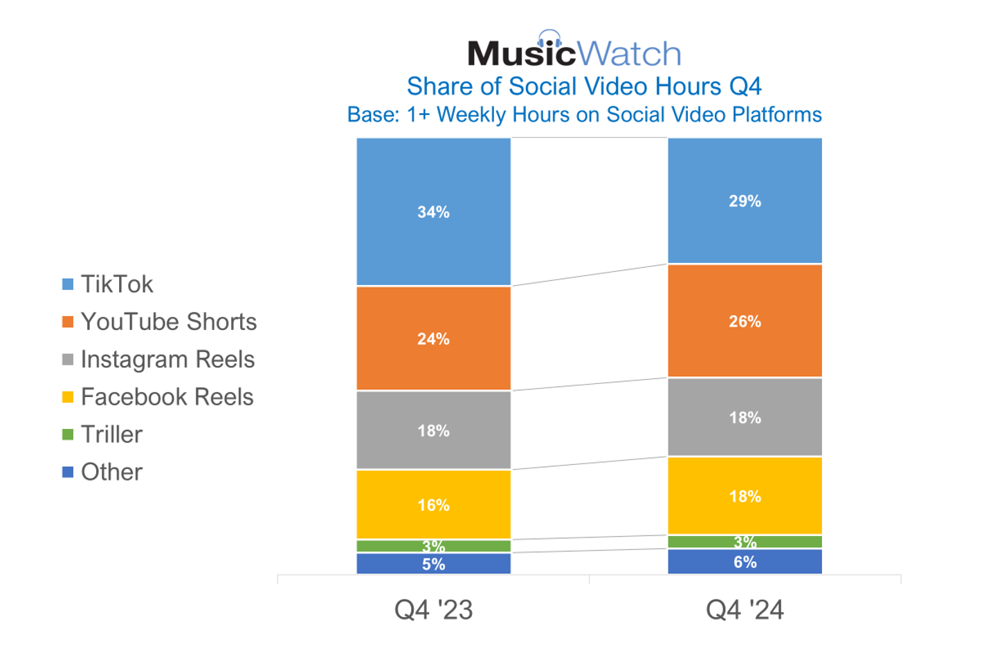 Is TikTok losing users?